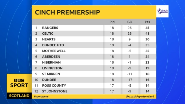 Premiership table