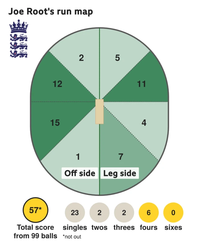 Joe Root run map 1st session