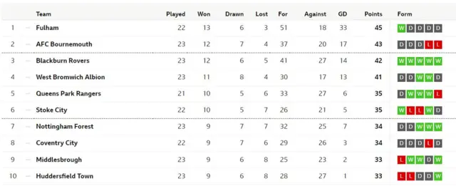 Championship table