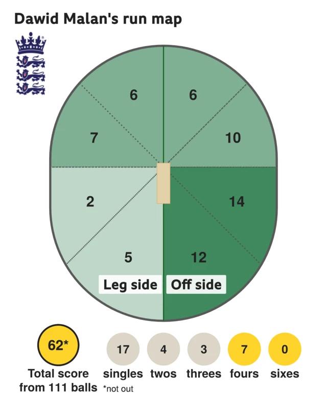 Dawid Malan run map