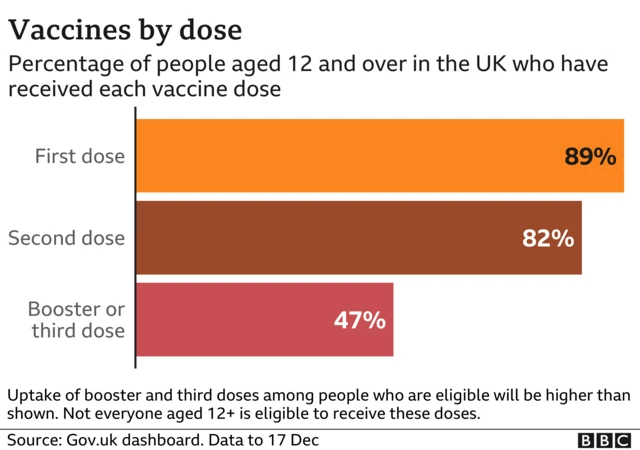 Chart showing UK vaccines by dose