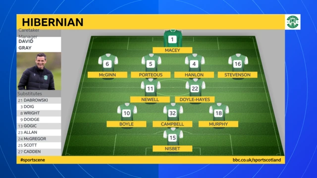 Hibs formation