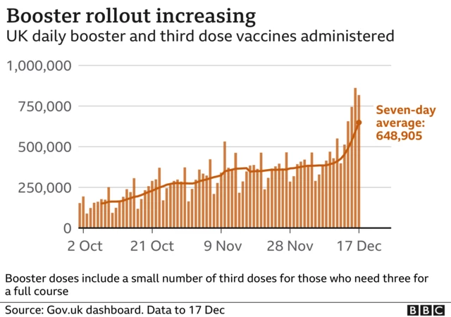 Chart showing UK booster rollout increasing