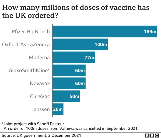 Chart showing the number of different vaccine doses the UK has ordered