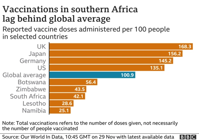 Chart of vaccinations in South Africa compared to national average