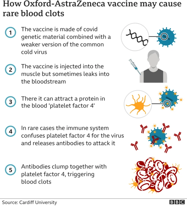 Infographic on how the AZ jab could cause blood clots