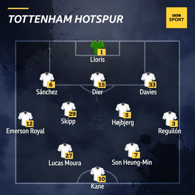 Tottenham: Lloris, Sanchez, Dier, Davies, Emerson Royal, Skipp, Hojbjerg, Reguilon, Moura, Son, Kane.