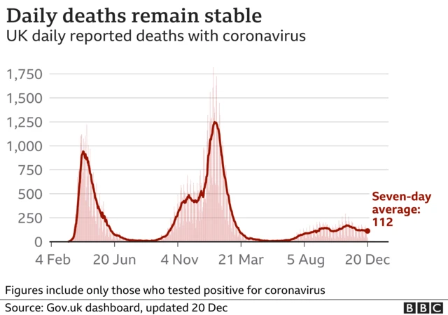 Chart showing daily Covid deaths remain stable