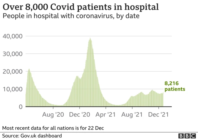 UK hospitalisations chart