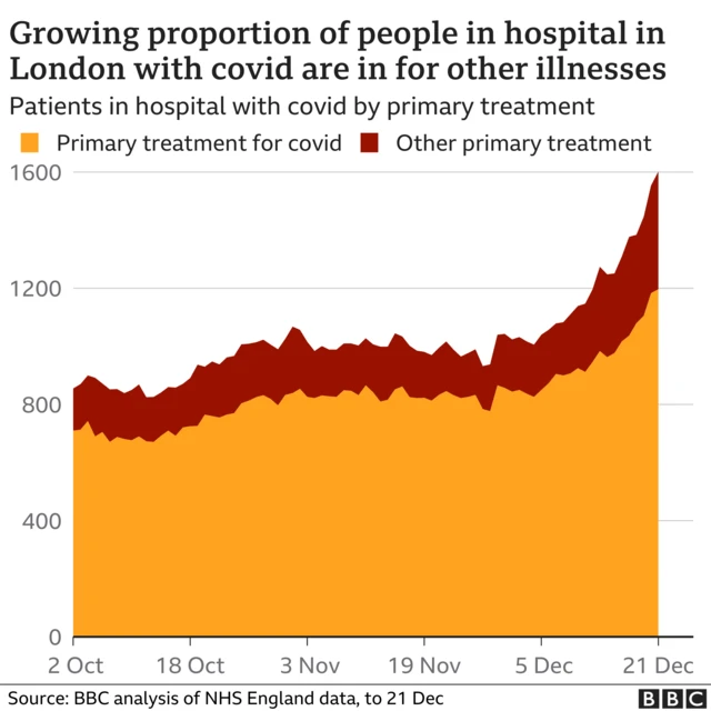 Covid patients in London chart