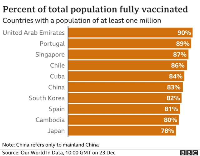 Chart showing vaccination around the world