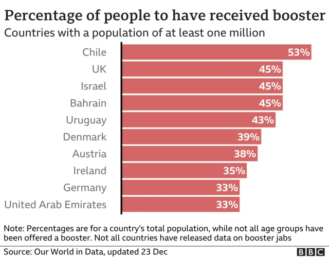 Chart showing percentage of people to have received booster dose