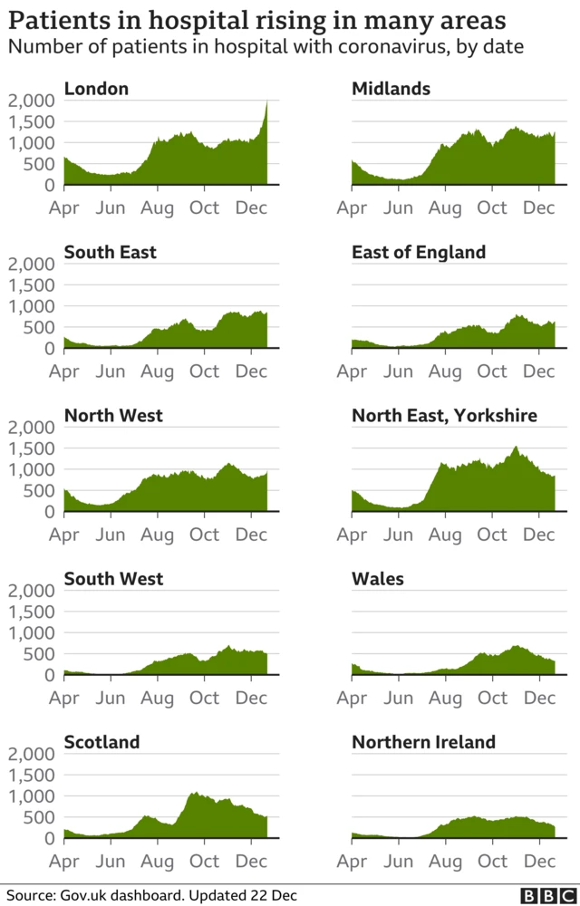 Graph showing number of Covid patients in hospital for different regions