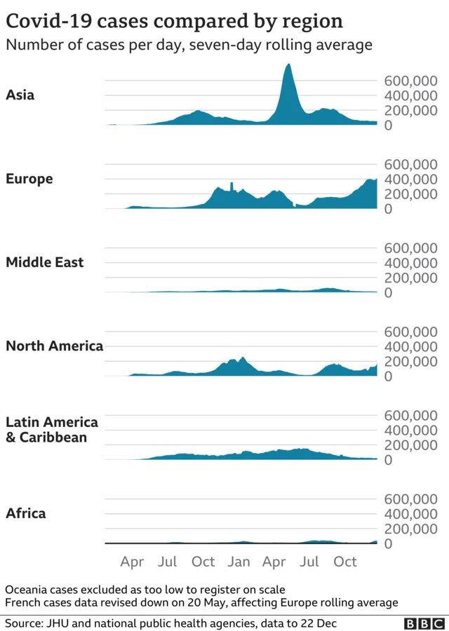 Chart showing Covid cases by global region