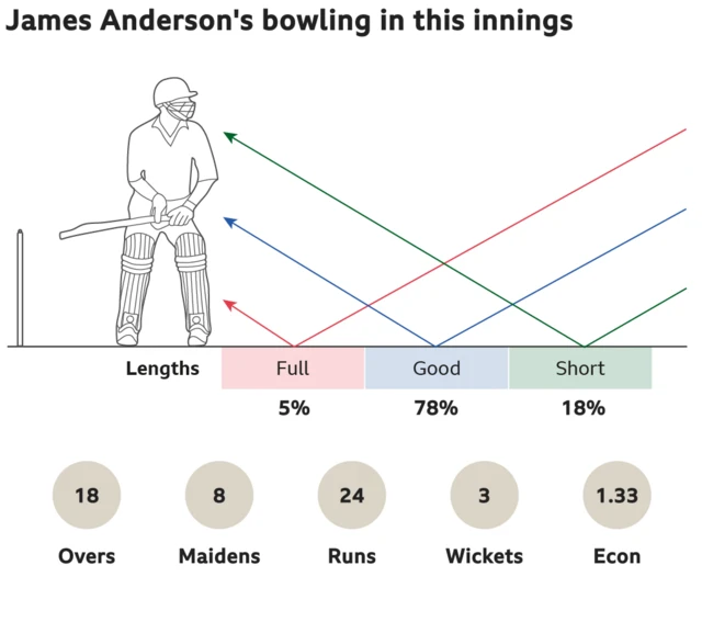 James Anderson's bowling in this innings: 5% full, 78% good length and 18% short. 18 overs, 8 maidens, went for 24 runs, took 3 wickets with an economy of 1.33.