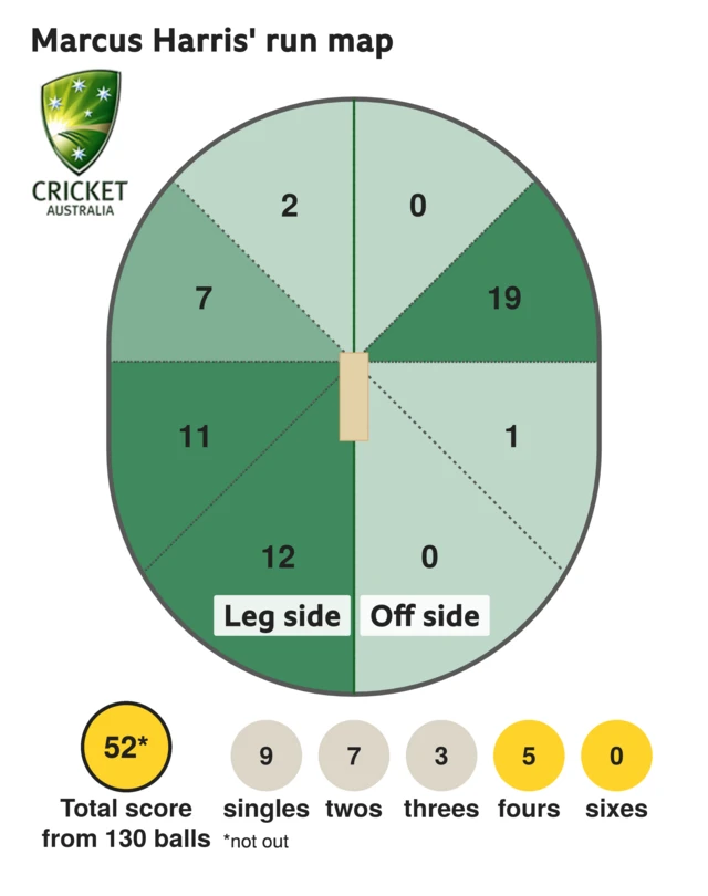 The run map shows Marcus Harris scored 52 with 5 fours, 3 threes, 7 twos, and 9 singles for Australia