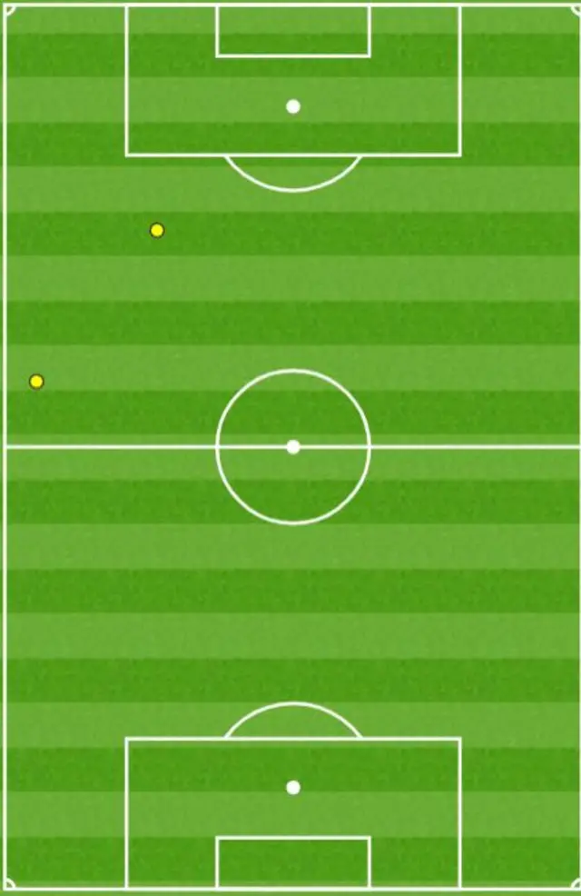 Son Heung-Min touchmap
