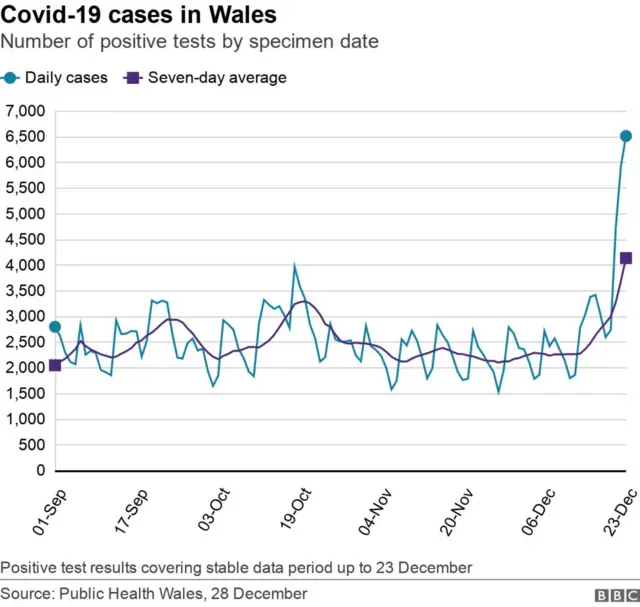 Graph showing Covid cases in Wales