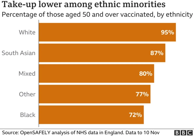 Percentage of those vaccinated by ethnicity