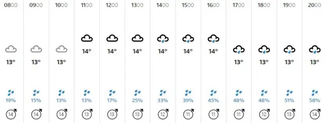 Weather graphic