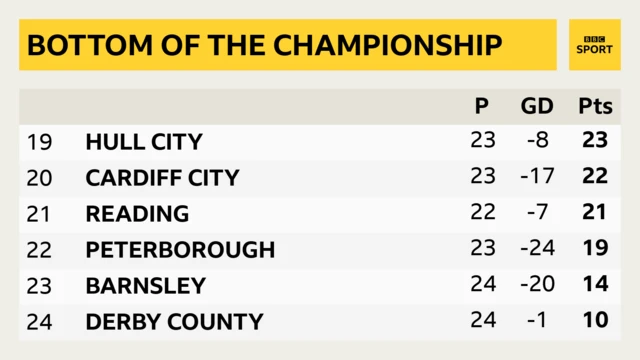 Bottom of the Championship