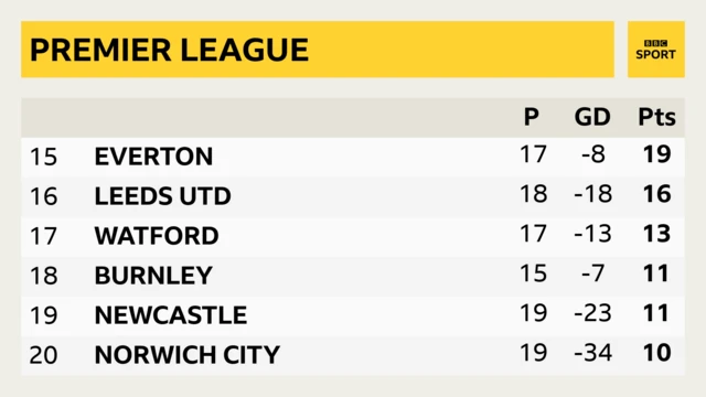 Premier League table