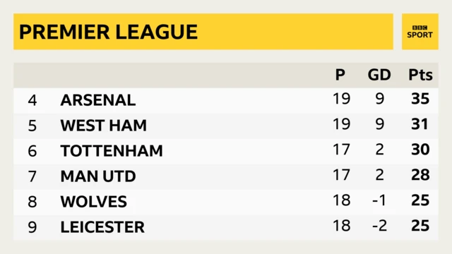 Premier League table