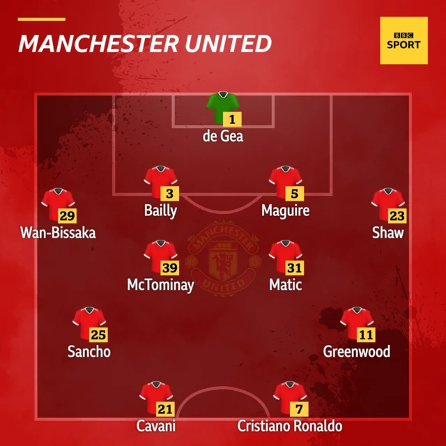 Man Utd XI