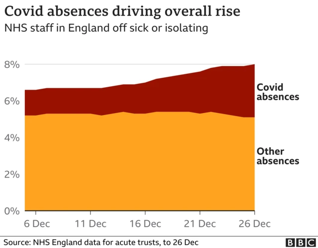 Chart showing NHS staff absences with Covid and for other reasons