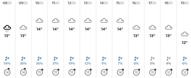 Weather graphic