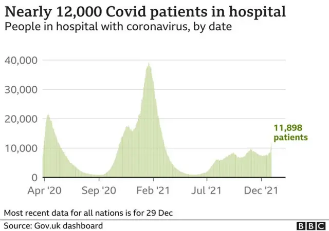 UK Covid hospitalisations