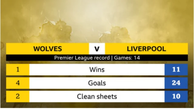 Wolves v Liverpool