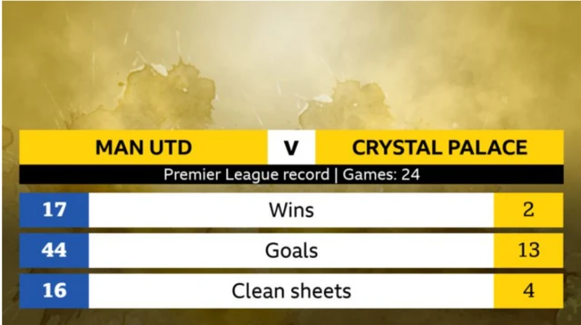 Man Utd v Palace head-to-head