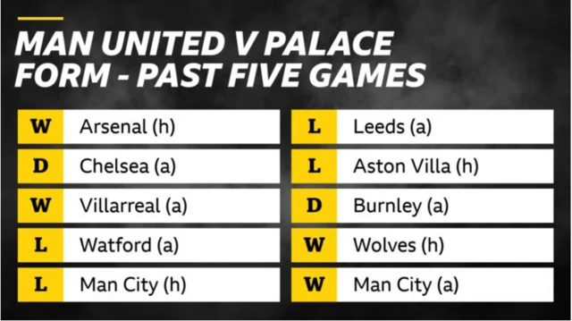 Man Utd and Palace form