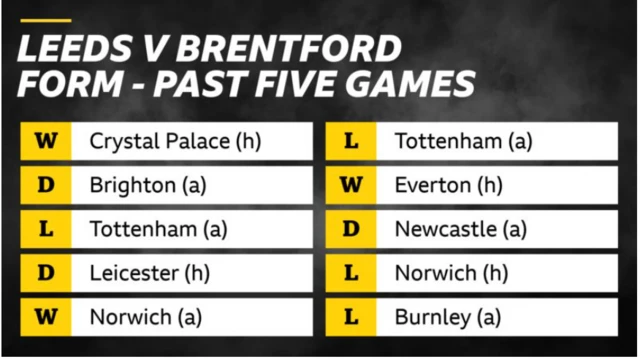 Leeds and Brentford form