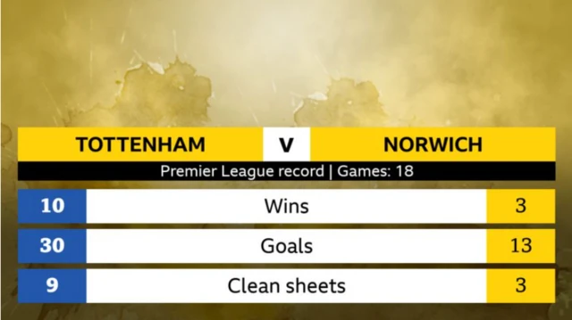 Tottenham v Norwich head-to-head