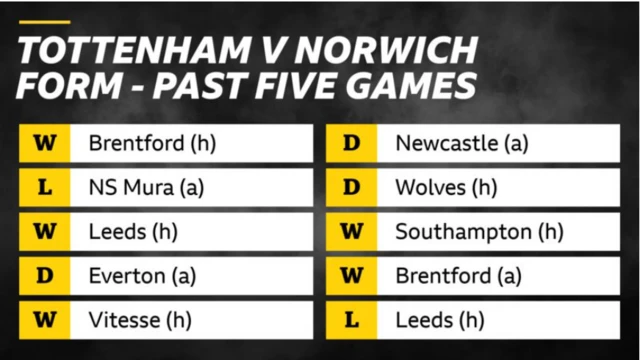 Tottenham and Norwich form