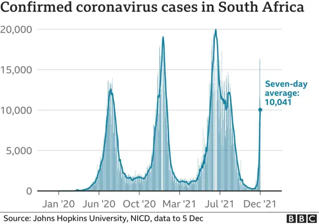 Infograph showing confirmed Covid cases in South Africa