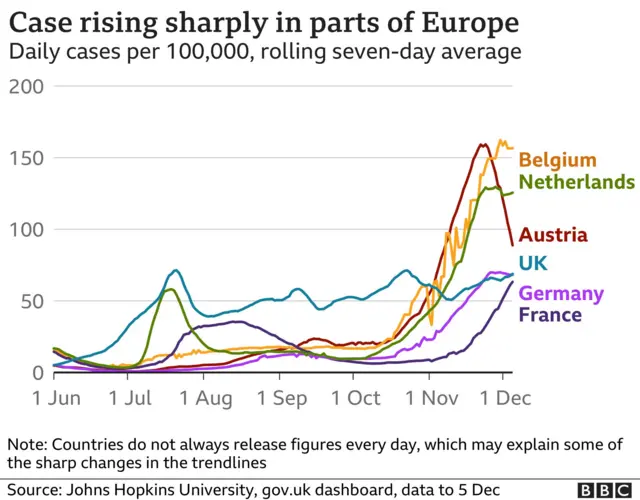 Daily cases per 100,000 rolling-day average in Austria, Belgium, France, Germany, Netherlands and UK