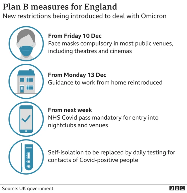 Graphic showing Plan B measures in England