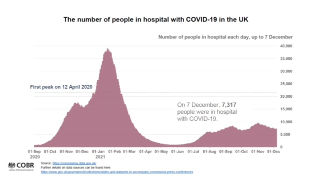 Slide of Covid hospitalisations