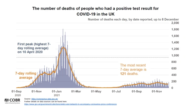 Slide of Covid deaths in UK