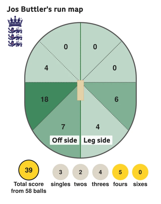 The run map shows Jos Buttler scored 39 with 5 fours, 4 threes, 2 twos, and 3 singles for England