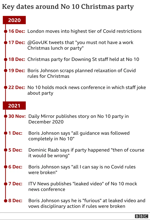 Timeline of key dates around Downing Street Christmas party