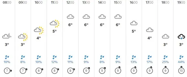 Weather graphic