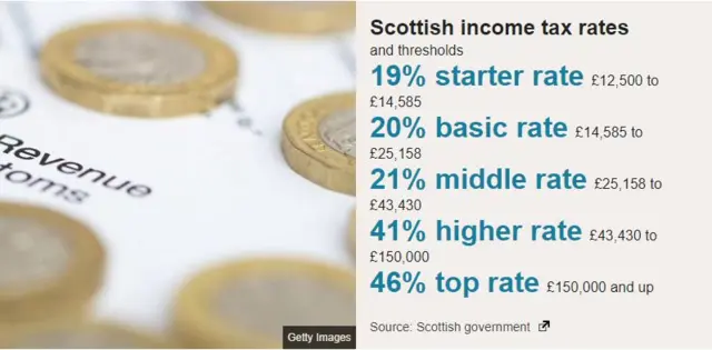 Income tax bands