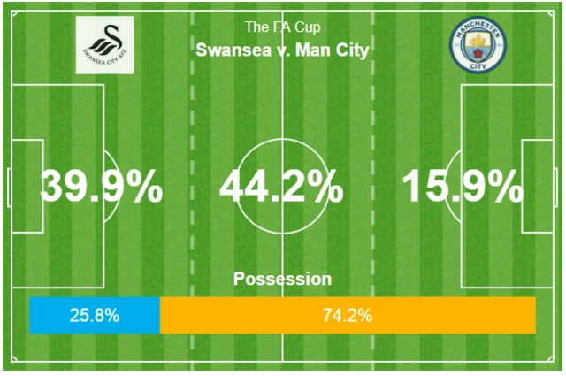 Possession statistics - Swansea/Man City