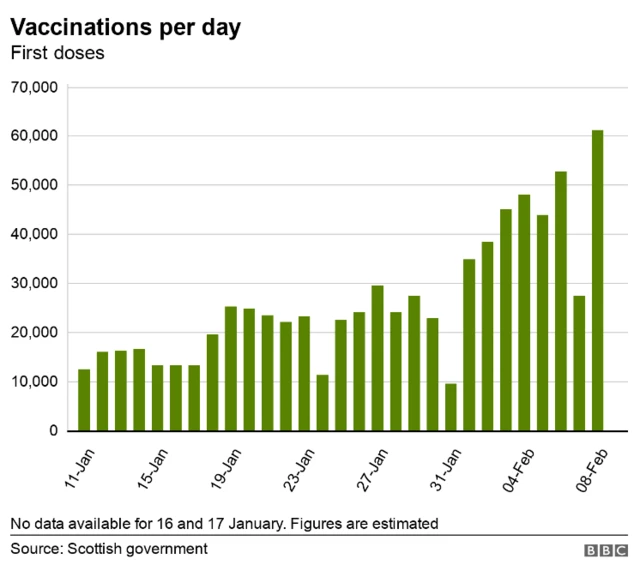 Graph of vaccinations per day in Scotland