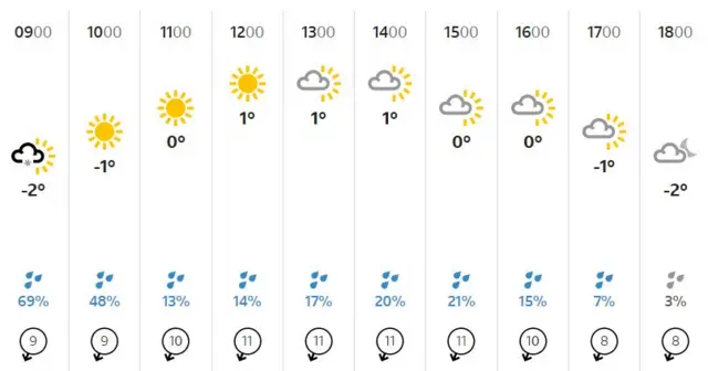 weather chart