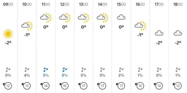 weather chart